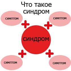 что такое синдром