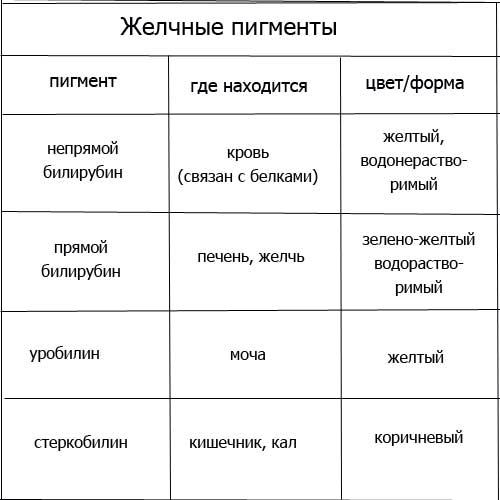 главные желчные пигменты, таблица